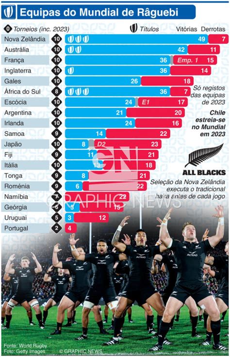 R Guebi Registo Das Equipas Do Mundial De R Guebi Infographic