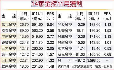 金控遇逆風 11月轉虧48億 單月獲利王是它 日報 工商時報