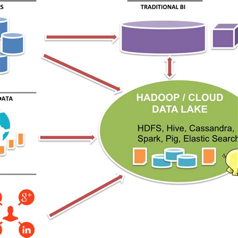 Proyectos Big Data Hadoop Mejore Sus Rendimientos Con Stambia