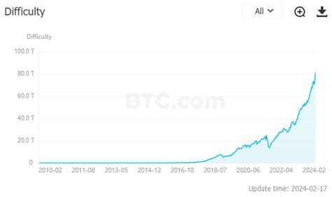 Bitcoin Mining Difficulty Hits Record High Ahead Of Halving