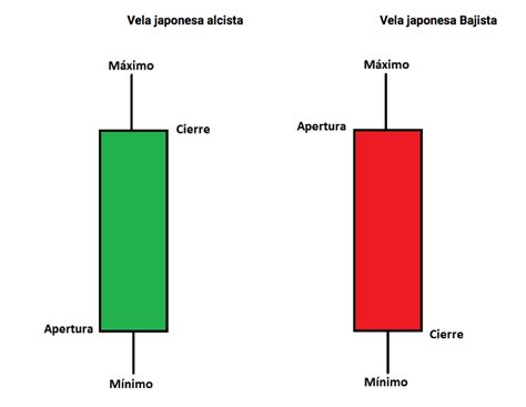 Fibobeta on Twitter 1 Hilo Conceptos básicos Que son las velas