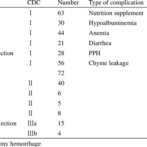 Details Of Postoperative Complications Download Scientific Diagram