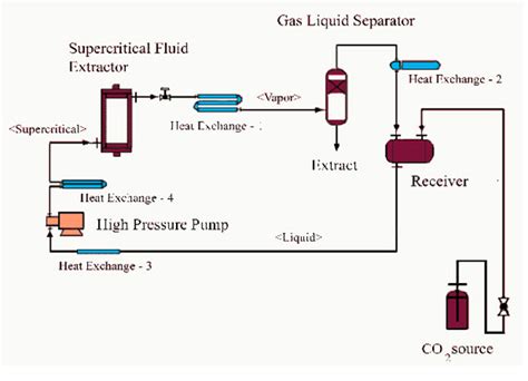 Extraction Of Volatile Oil