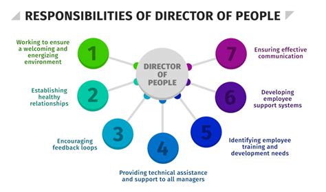 Essential Director of People Skills 2023 - HR University