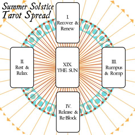 Summer Solstice Tarot Spread Interrobang Tarot Blog Interrobang Tarot