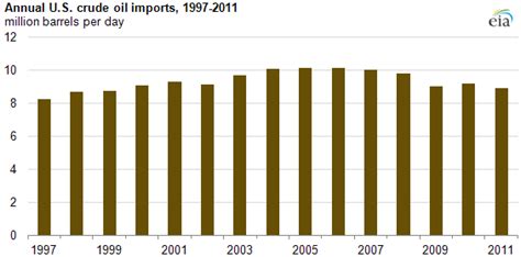 U S Crude Oil Imports Drop To Lowest Level Since 1999 As Domestic Oil