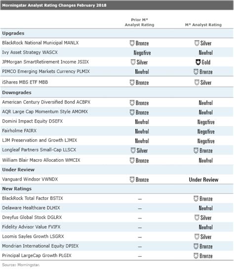 February 2018 U.S. Morningstar Analyst Ratings Activity | Morningstar