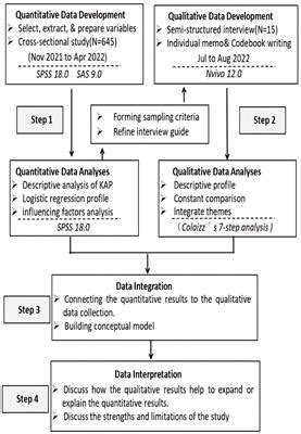 Frontiers Chinese Families Knowledge Attitudes And Practices