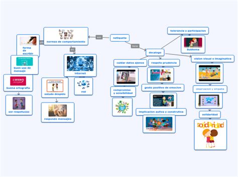 Decalogo Netiqueta Mind Map