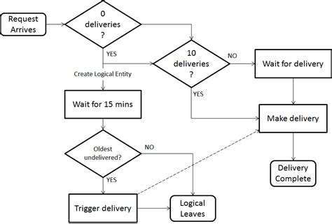 Data Flow Diagram For Courier Management System Project Diag