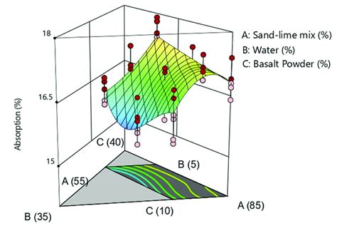 Water absorption of samples. | Download Scientific Diagram