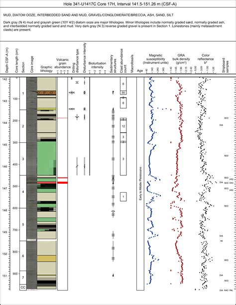 Proc Iodp 341 Methods