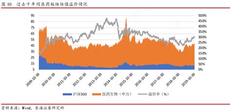 图tab1l0ev过olu去me十 年间医药板块估值溢价情况行行查行业研究数据库