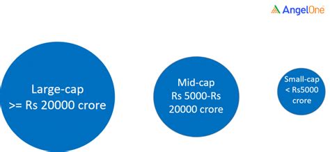 Types Of Market Capitalization Angel One