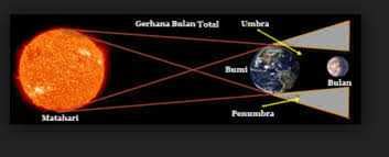 Tata Cara Shalat Gerhana Matahari Newstempo