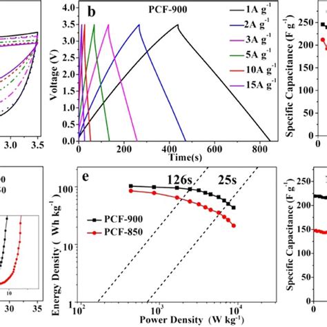 Supercapacitor Performances Of PCF X In The 6 M KOH Electrolyte A