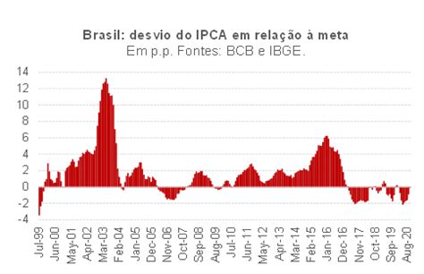 Fmi Aponta Que Pol Tica Monet Ria No Brasil Tem Sido Excessivamente