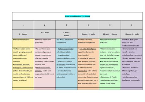 Piaget résumé des stades Stade sensorimoteur 0 2 ans 1 2 3 4 5 6