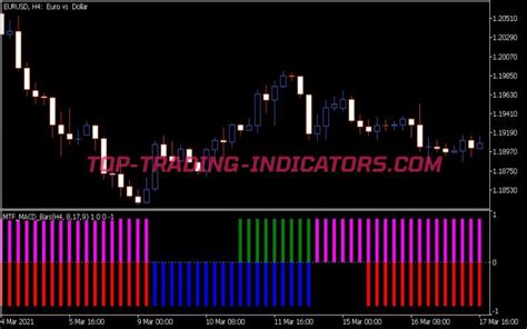 Mtf Macd Bars Indicator Mq Top Mt Indicators Mq Or Ex Top