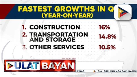 GDP Ng Bansa Lumago Pa Sa 6 3 Sa 2nd Quarter Ng 2024 Kumpara Sa 4 3