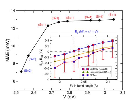 Color Online Magnetic Anisotropy Energy Mae As A Function Of