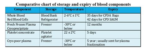 Storage Of Blood Components And Its Significance Off