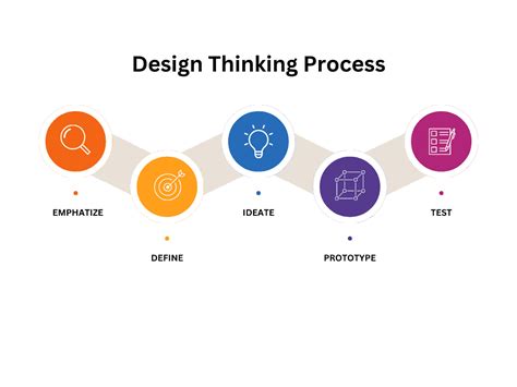 What Is Design Thinking Problem Solving Online Business School