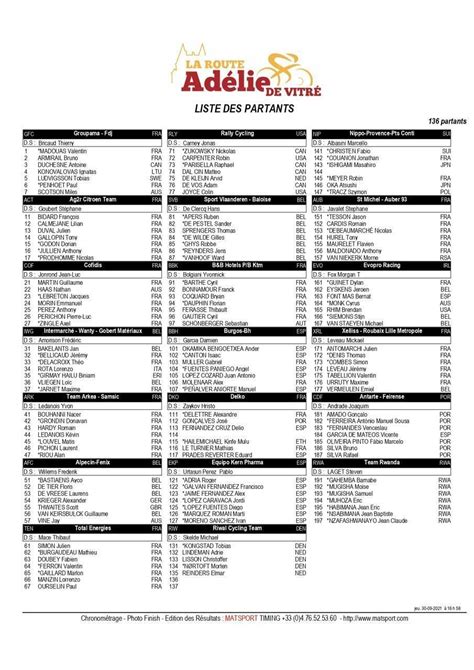 Cyclisme Martin Bouhanni Coquard Madouas La liste des engagés de