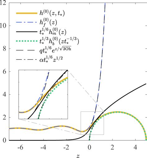 Asymptotic Solutions For The Asymptotic Matching Of The Steady