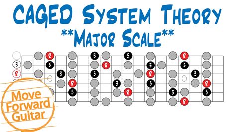 caged using modal scales chart The caged system explained