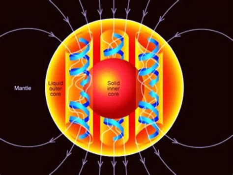 11. Convection currents in the Earth's outer core generate a dipolar ...