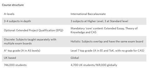 IB Vs A Levels IB MYP Resources EIB Tutors