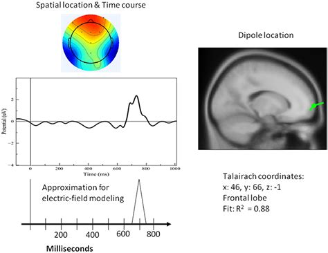 Frontiers Retooling Computational Techniques For Eeg Based