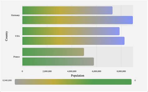 NGX Charts Grouped Horizontal Bar Chart