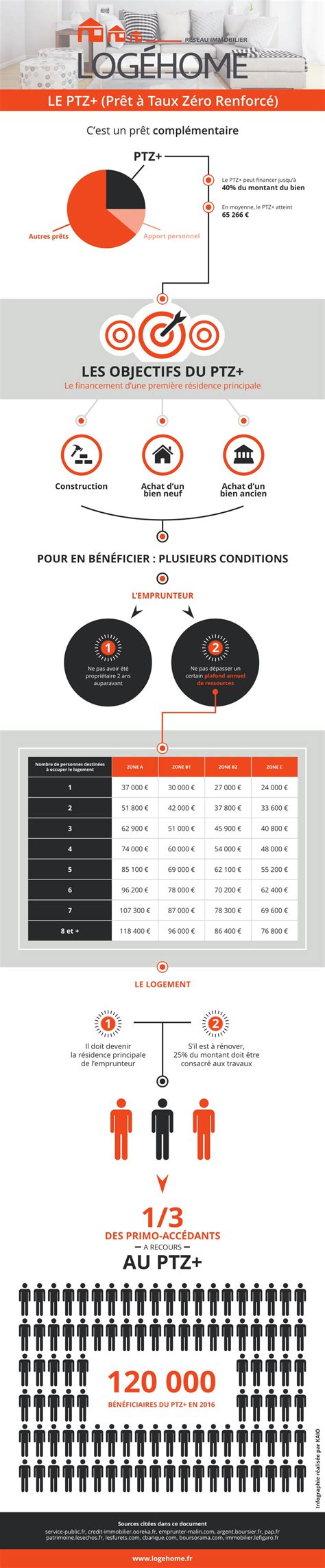 PPT Logéhome Le PTZ Prêt à Taux Zéro Renforcé PowerPoint