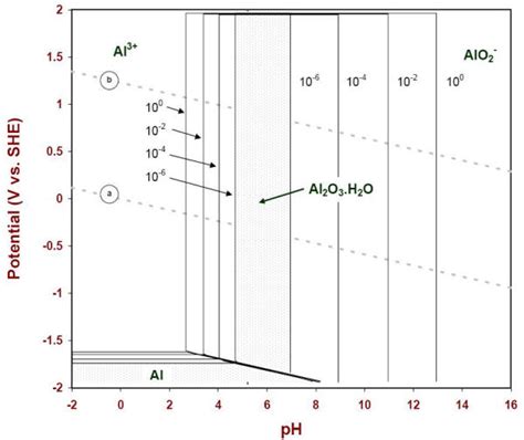 Aluminum E Ph Pourbaix Diagram