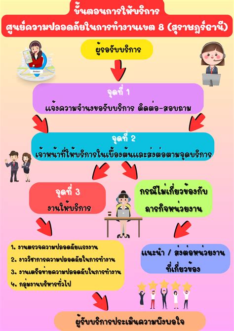 ขั้นตอนการให้บริการ ศูนย์ความปลอดภัยในการทำงานเขต 8 ศูนย์ความปลอดภัย