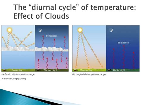 Ppt Chapter 3 Temperature And Humidity Extremes Powerpoint