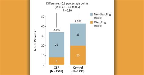 Nejm On Twitter In A Randomized Trial Involving Patients With Aortic