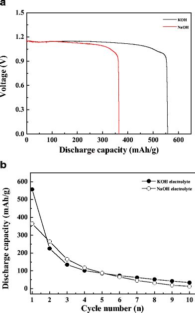 A First Discharge Curves And B Discharge Capacities Using Koh And Naoh