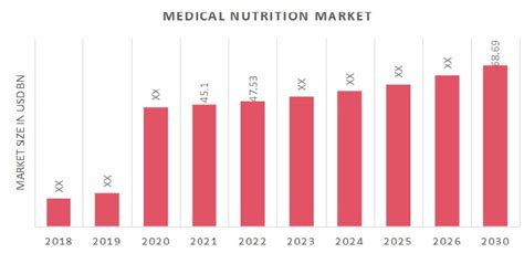 Medical Nutrition Market Size Trends Analysis Industry Growth 2030