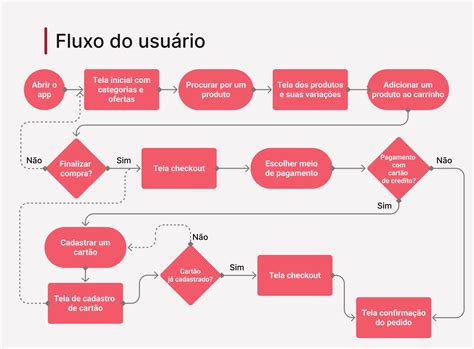 User Flow Porque Fazer Um Blog Criarbr