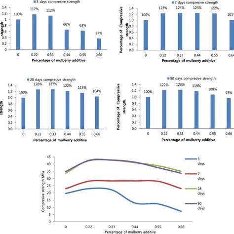 Slump Variation With Mulberry Extract Percentage Download Scientific