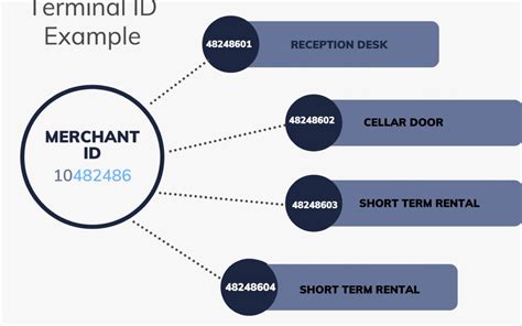 The Importance Of A Merchant ID Eftpos Now