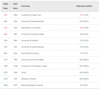 Ranking the 12 best universities in South Africa | MyBroadband Forum