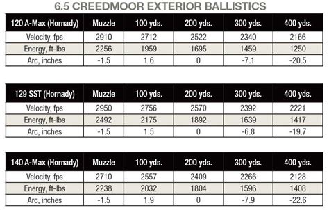 65 Creedmoor Ballistics Chart 100 Yard Zero | Portal.posgradount.edu.pe