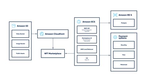 Designing Custom Nft Marketplace Within The Web3 Industry