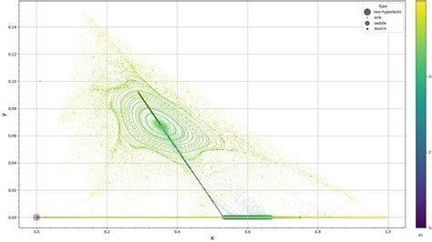 Analysis On Phase Portrait And Phase Space Diagram About Paraclete