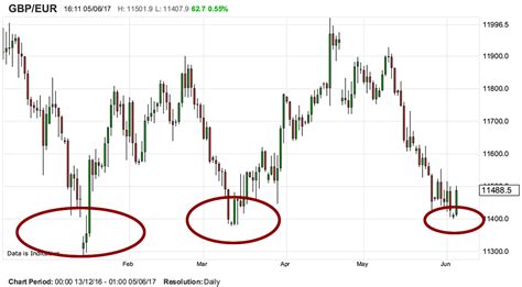 The Pound / Euro Rate Defends Key Support Level