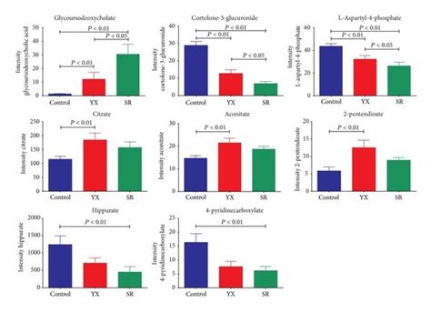 Bar Charts Of Eight Representative Metabolite Markers Mean SEM